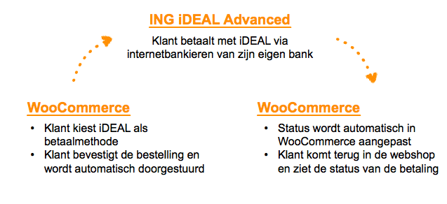 Process voor betalingen via ING iDEAL Advanced in WooCommerce
