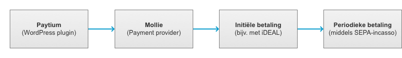 paytium-terugkerende-betalingen-mollie-recurring